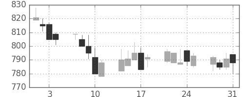 ユニチカの日足チャート(1989年8月)