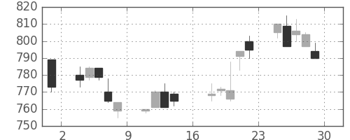 ユニチカの日足チャート(1989年9月)