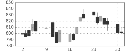 ユニチカの日足チャート(1989年10月)
