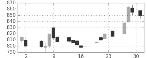 ユニチカの日足チャート(1989年11月)