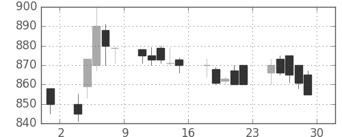 ユニチカの日足チャート(1989年12月)