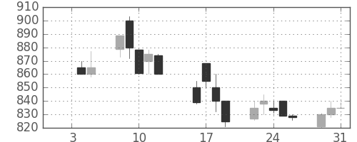 ユニチカの日足チャート(1990年1月)