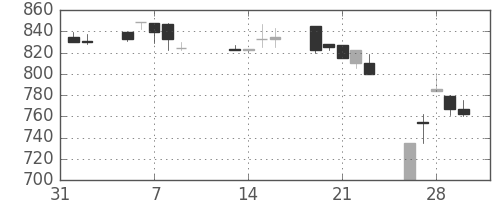 ユニチカの日足チャート(1990年2月)