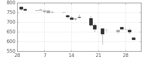 ユニチカの日足チャート(1990年3月)