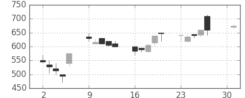 ユニチカの日足チャート(1990年4月)