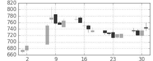 ユニチカの日足チャート(1990年5月)