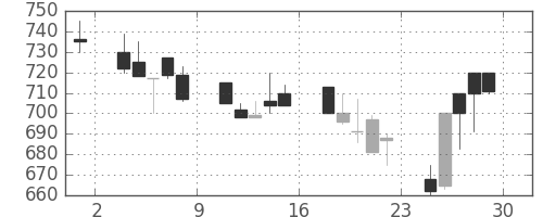 ユニチカの日足チャート(1990年6月)