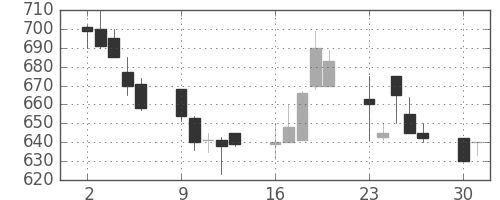 ユニチカの日足チャート(1990年7月)