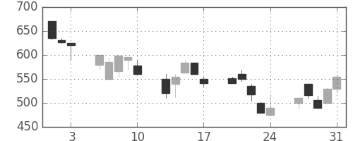 ユニチカの日足チャート(1990年8月)