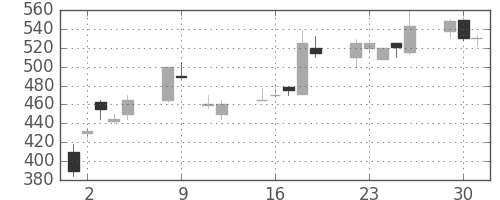 ユニチカの日足チャート(1990年10月)