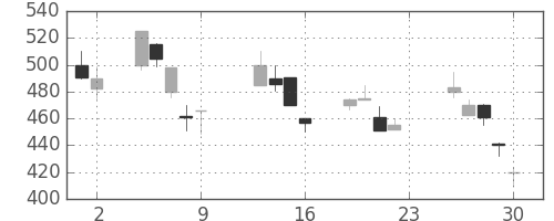 ユニチカの日足チャート(1990年11月)