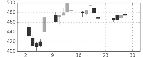ユニチカの日足チャート(1990年12月)