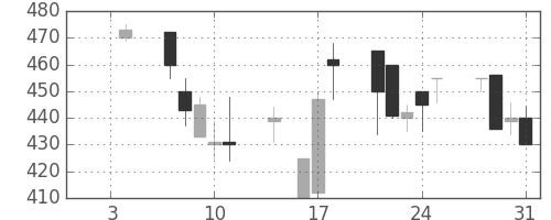 ユニチカの日足チャート(1991年1月)