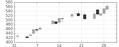 ユニチカの日足チャート(1991年2月)