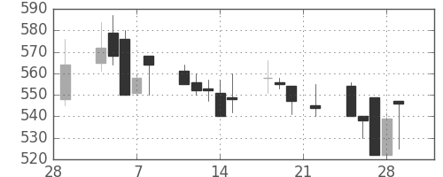 ユニチカの日足チャート(1991年3月)