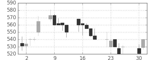 ユニチカの日足チャート(1991年4月)