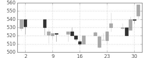 ユニチカの日足チャート(1991年5月)