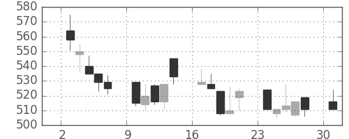 ユニチカの日足チャート(1991年6月)