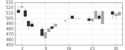 ユニチカの日足チャート(1991年7月)