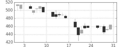 ユニチカの日足チャート(1991年8月)