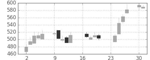 ユニチカの日足チャート(1991年9月)