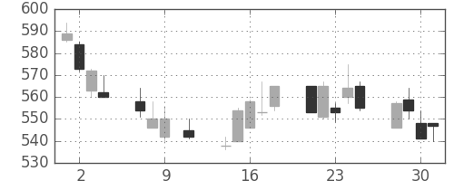 ユニチカの日足チャート(1991年10月)