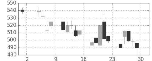 ユニチカの日足チャート(1991年11月)