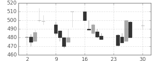 ユニチカの日足チャート(1991年12月)