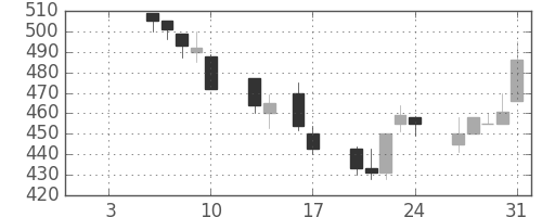 ユニチカの日足チャート(1992年1月)