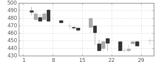 ユニチカの日足チャート(1992年2月)