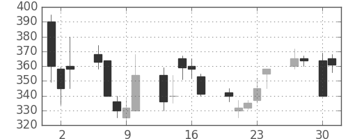 ユニチカの日足チャート(1992年4月)