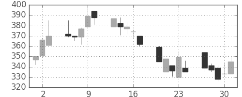 ユニチカの日足チャート(1992年7月)