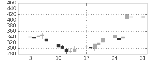ユニチカの日足チャート(1992年8月)