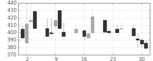 ユニチカの日足チャート(1992年9月)