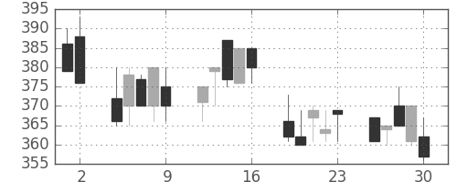 ユニチカの日足チャート(1992年10月)
