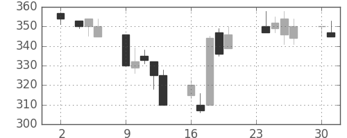 ユニチカの日足チャート(1992年11月)