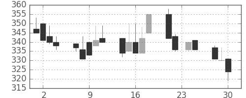 ユニチカの日足チャート(1992年12月)