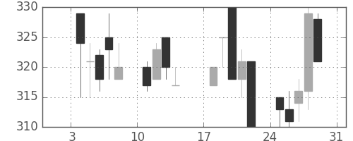 ユニチカの日足チャート(1993年1月)