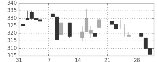 ユニチカの日足チャート(1993年2月)