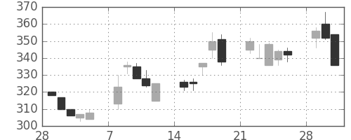 ユニチカの日足チャート(1993年3月)