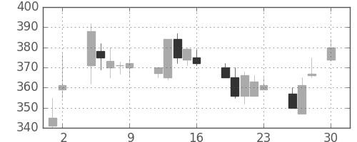 ユニチカの日足チャート(1993年4月)