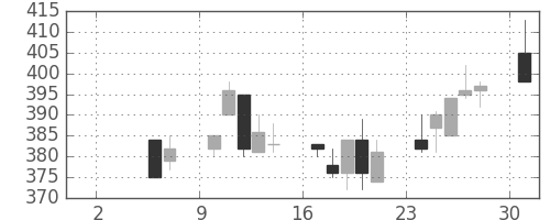 ユニチカの日足チャート(1993年5月)