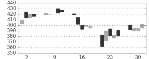 ユニチカの日足チャート(1993年6月)
