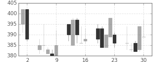 ユニチカの日足チャート(1993年7月)