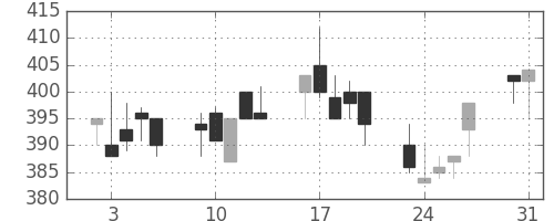 ユニチカの日足チャート(1993年8月)