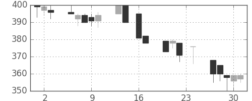 ユニチカの日足チャート(1993年9月)