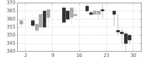 ユニチカの日足チャート(1993年10月)