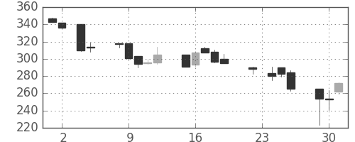 ユニチカの日足チャート(1993年11月)