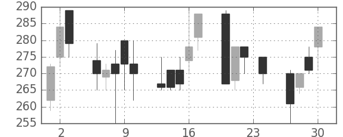 ユニチカの日足チャート(1993年12月)