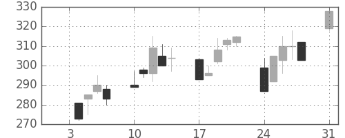 ユニチカの日足チャート(1994年1月)